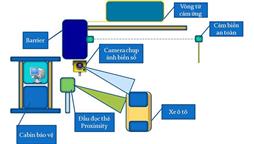 Phần mềm quản lý bãi đỗ xe ô tô, xe máy